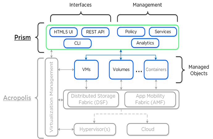 "Schéma Nutanix Prism"