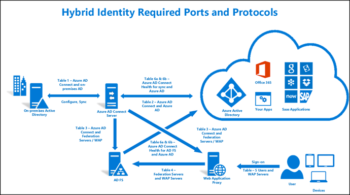 "Les ports et protocoles utilisés par Exchange Server en mode Hybride avec Office 365"