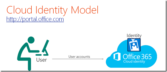 "Préparer Active Directory pour Office 365"