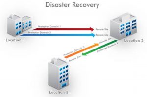 "Plan de reprise d'activité avec Nutanix"