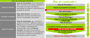"schéma et définitions PCA, PRA, RPO, RTO"